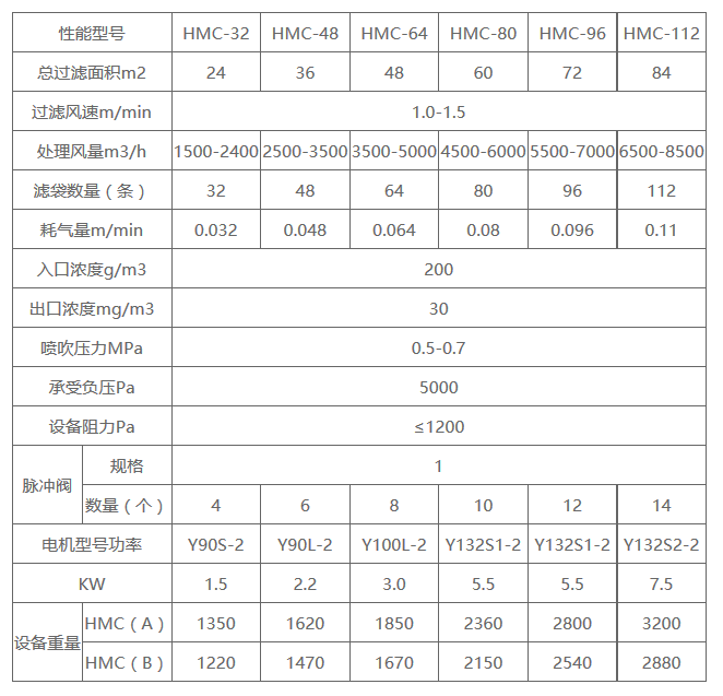 HMC脉冲单机除尘器规格参数