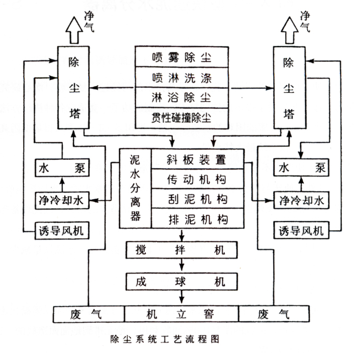 BLS-118l湿式脱硫除尘器工艺流程