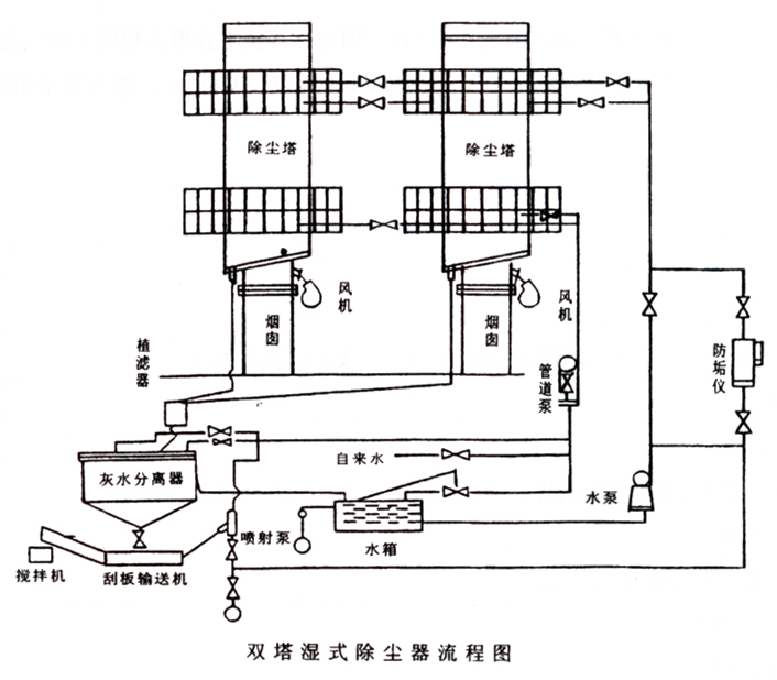 BLS-118l湿式脱硫除尘器工艺流程