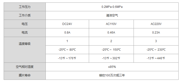 淹没式电磁脉冲阀技术指标