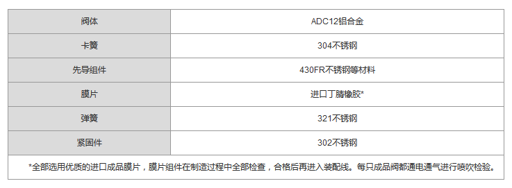 淹没式脉冲电磁阀材质说明