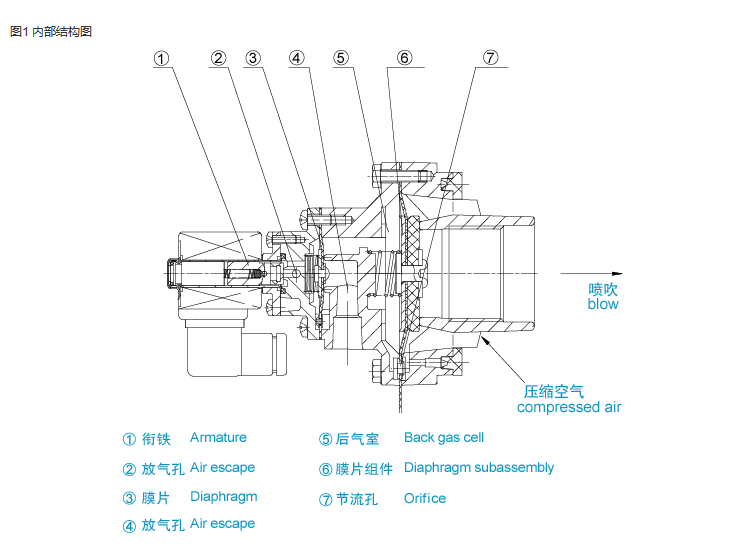 淹没脉冲阀内部结构