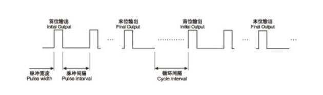 脉冲控制仪运行波形图