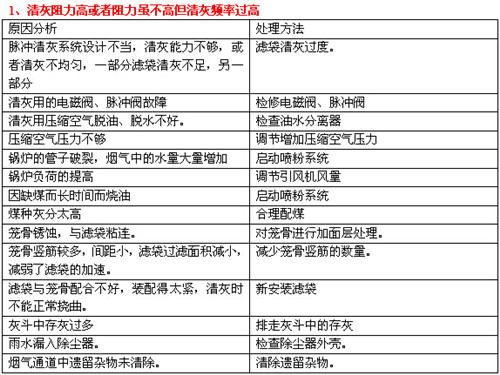 <b>锅炉脉冲布袋除尘器</b>常见故障操作1