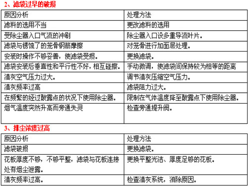 <b>锅炉脉冲布袋除尘器</b>常见故障操作2